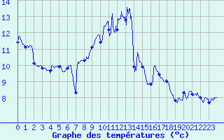 Courbe de tempratures pour Cherbourg (50)