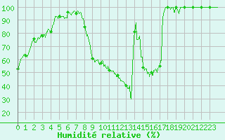 Courbe de l'humidit relative pour Dijon / Longvic (21)