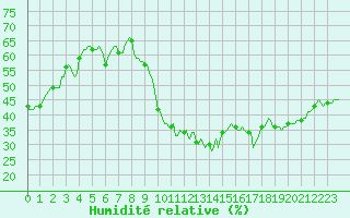 Courbe de l'humidit relative pour Laroque (34)