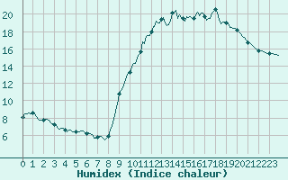 Courbe de l'humidex pour Lobbes (Be)