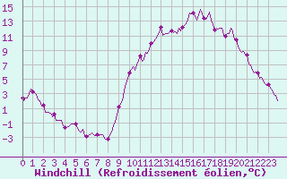 Courbe du refroidissement olien pour Lans-en-Vercors (38)