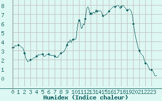 Courbe de l'humidex pour Xonrupt-Longemer (88)