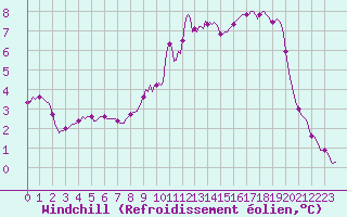 Courbe du refroidissement olien pour Xonrupt-Longemer (88)