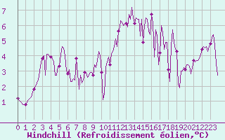 Courbe du refroidissement olien pour Recoubeau (26)