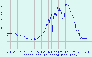 Courbe de tempratures pour Saint-Bonnet-de-Four (03)