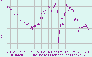 Courbe du refroidissement olien pour Le Mesnil-Esnard (76)