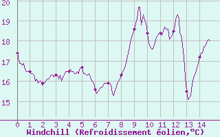 Courbe du refroidissement olien pour Albon (26)