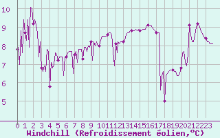 Courbe du refroidissement olien pour Saint-Yrieix-le-Djalat (19)