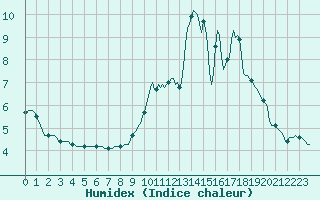 Courbe de l'humidex pour Haegen (67)