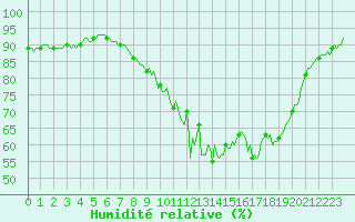 Courbe de l'humidit relative pour Bellefontaine (88)