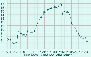 Courbe de l'humidex pour Bonnecombe - Les Salces (48)