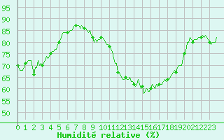 Courbe de l'humidit relative pour Douzy (08)