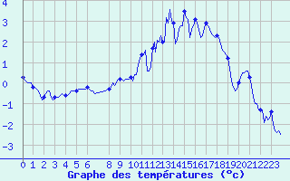 Courbe de tempratures pour Bonnecombe - Les Salces (48)