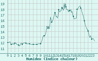 Courbe de l'humidex pour Brigueuil (16)
