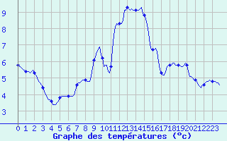 Courbe de tempratures pour Almenches (61)