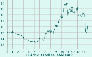 Courbe de l'humidex pour Cap Bar (66)