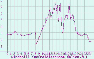 Courbe du refroidissement olien pour Xertigny-Moyenpal (88)