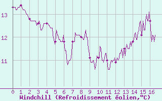 Courbe du refroidissement olien pour Nancy - Essey (54)
