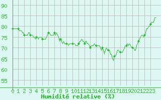 Courbe de l'humidit relative pour Aniane (34)