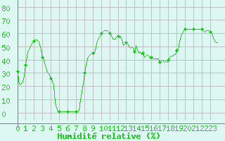 Courbe de l'humidit relative pour Violay (42)