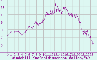Courbe du refroidissement olien pour Le Havre - Octeville (76)