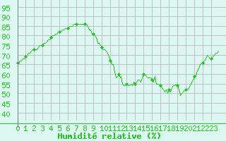 Courbe de l'humidit relative pour Breuillet (17)