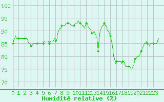 Courbe de l'humidit relative pour Corny-sur-Moselle (57)