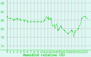 Courbe de l'humidit relative pour Courcouronnes (91)