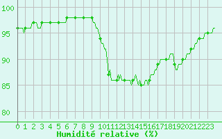 Courbe de l'humidit relative pour Sain-Bel (69)