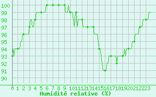 Courbe de l'humidit relative pour Lobbes (Be)