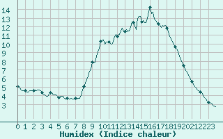 Courbe de l'humidex pour Connerr (72)