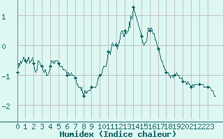 Courbe de l'humidex pour Mende - Chabrits (48)