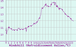 Courbe du refroidissement olien pour Dax (40)