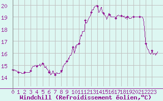 Courbe du refroidissement olien pour Abbeville (80)