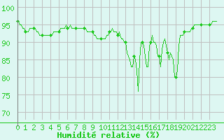 Courbe de l'humidit relative pour Xertigny-Moyenpal (88)
