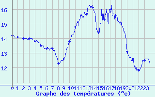 Courbe de tempratures pour Ouessant (29)