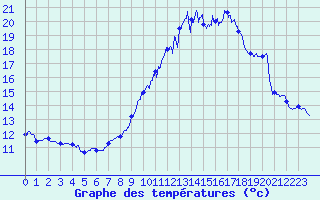 Courbe de tempratures pour Ble / Mulhouse (68)
