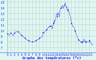 Courbe de tempratures pour Calais / Marck (62)
