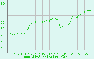 Courbe de l'humidit relative pour Malbosc (07)