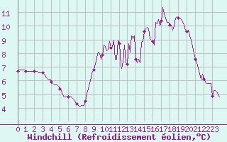 Courbe du refroidissement olien pour Hazebrouck (59)