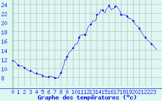 Courbe de tempratures pour Voiron (38)