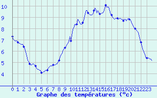 Courbe de tempratures pour Fontenermont (14)