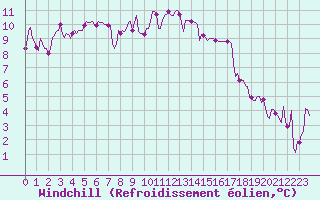 Courbe du refroidissement olien pour La Meyze (87)