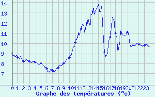 Courbe de tempratures pour Le Havre - Octeville (76)