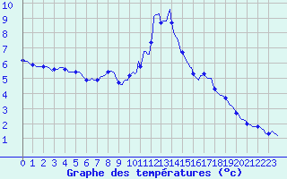 Courbe de tempratures pour Grimentz (Sw)