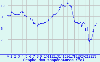 Courbe de tempratures pour Le Touquet (62)
