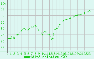 Courbe de l'humidit relative pour San Chierlo (It)