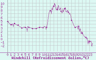Courbe du refroidissement olien pour Chamonix-Mont-Blanc (74)