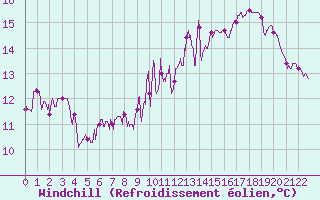 Courbe du refroidissement olien pour Rollainville (88)