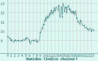 Courbe de l'humidex pour Ouessant (29)